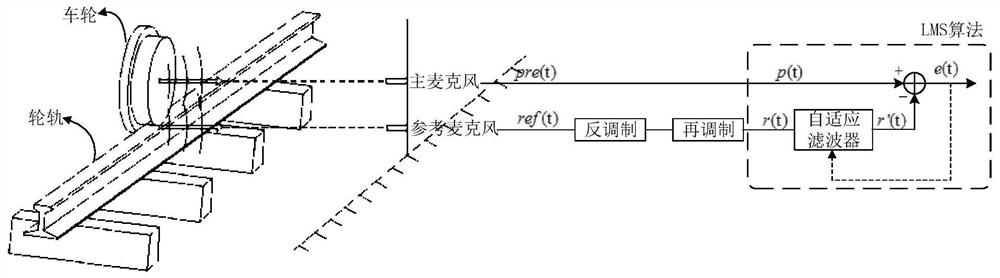 A dual-microphone-based active noise reduction method for trackside acoustic signals of train bearings