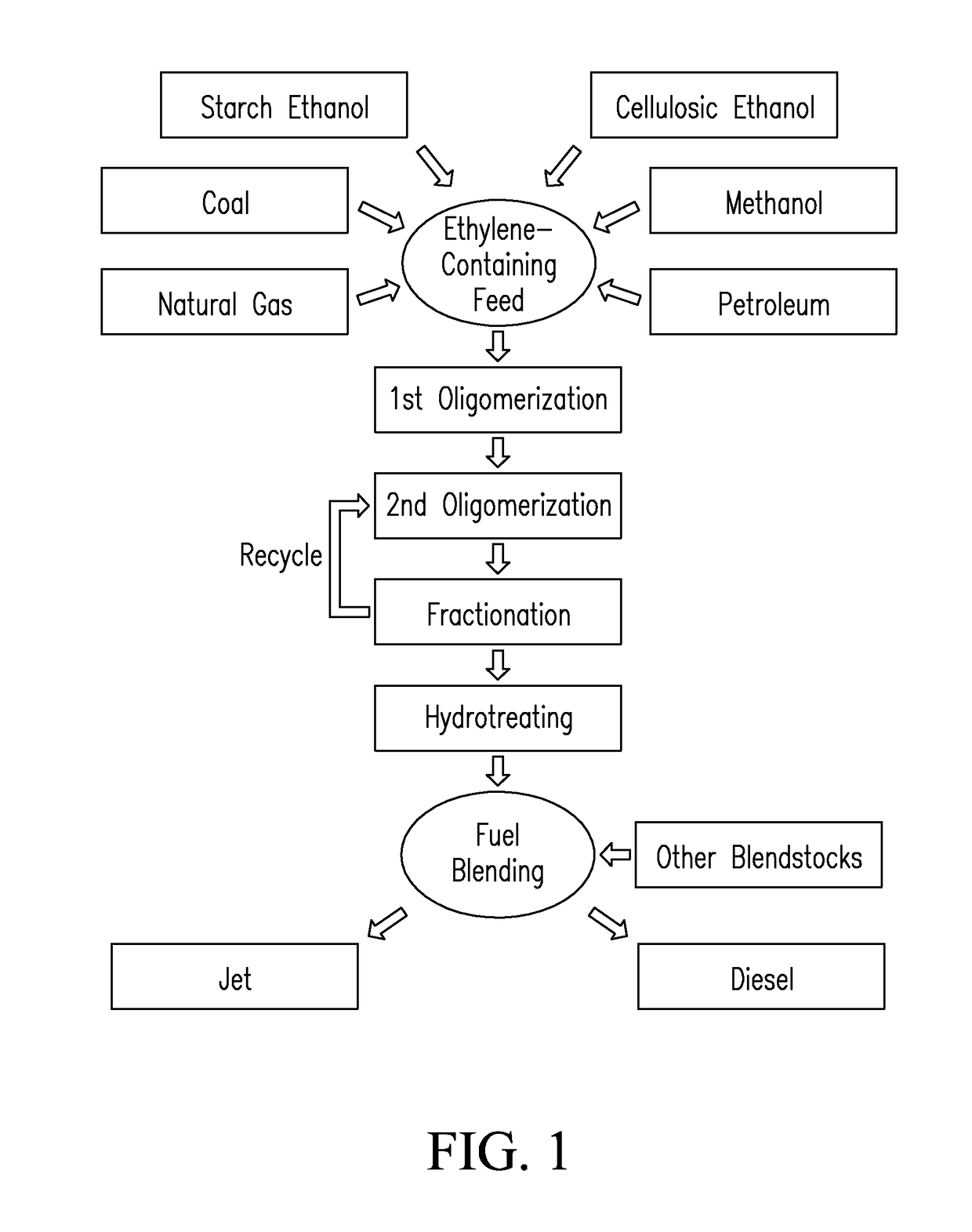 Systems and processes for conversion of ethylene feedstocks to hydrocarbon fuels