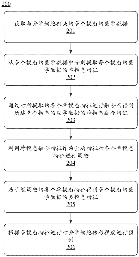 Method and device for predicting abnormal cell metastasis degree and storage medium