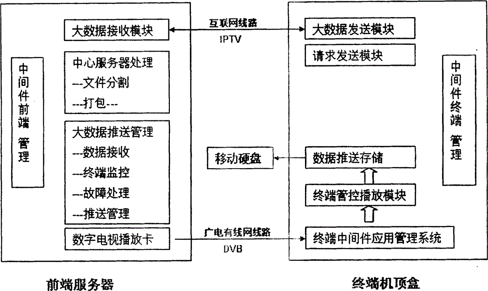 Data push method by combining broadcast and TV wired network with Internet