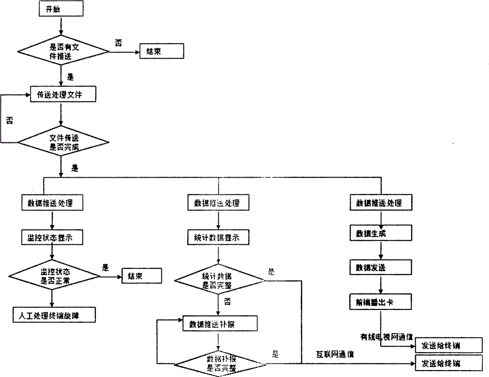 Data push method by combining broadcast and TV wired network with Internet