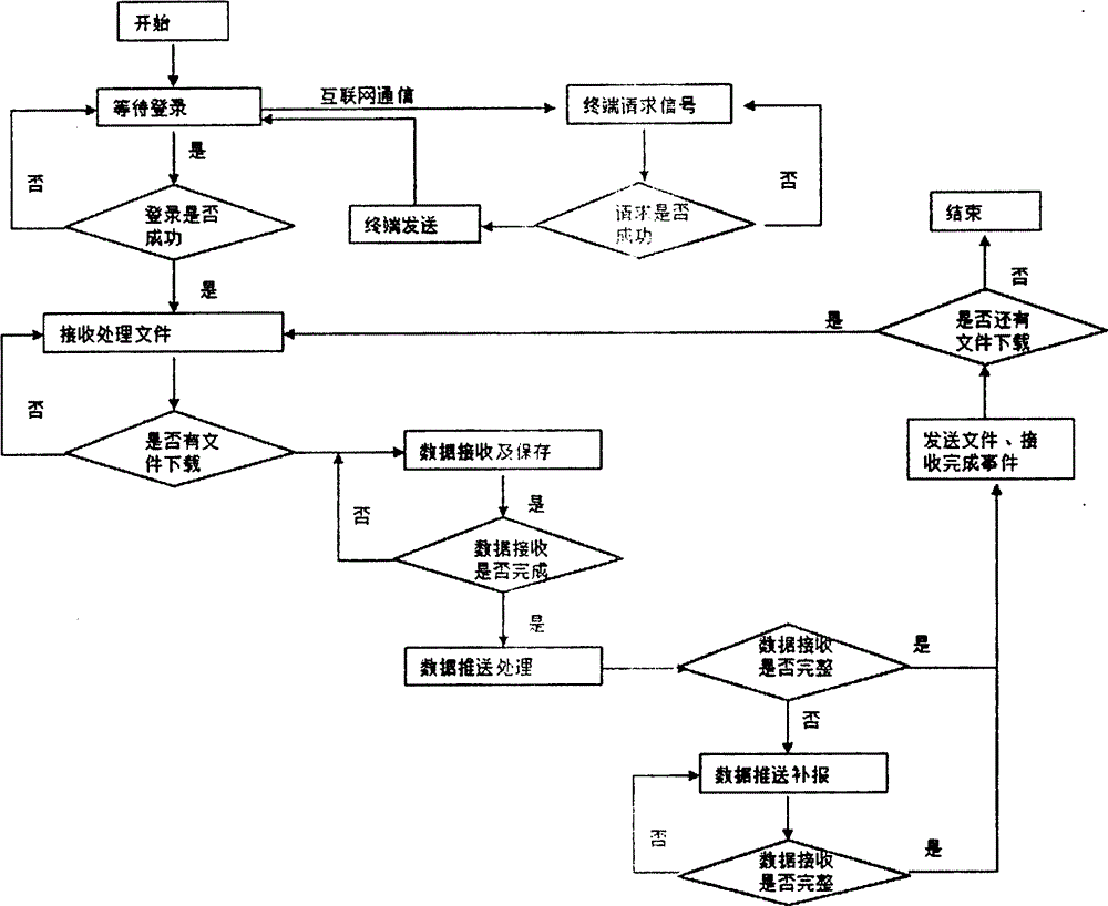 Data push method by combining broadcast and TV wired network with Internet