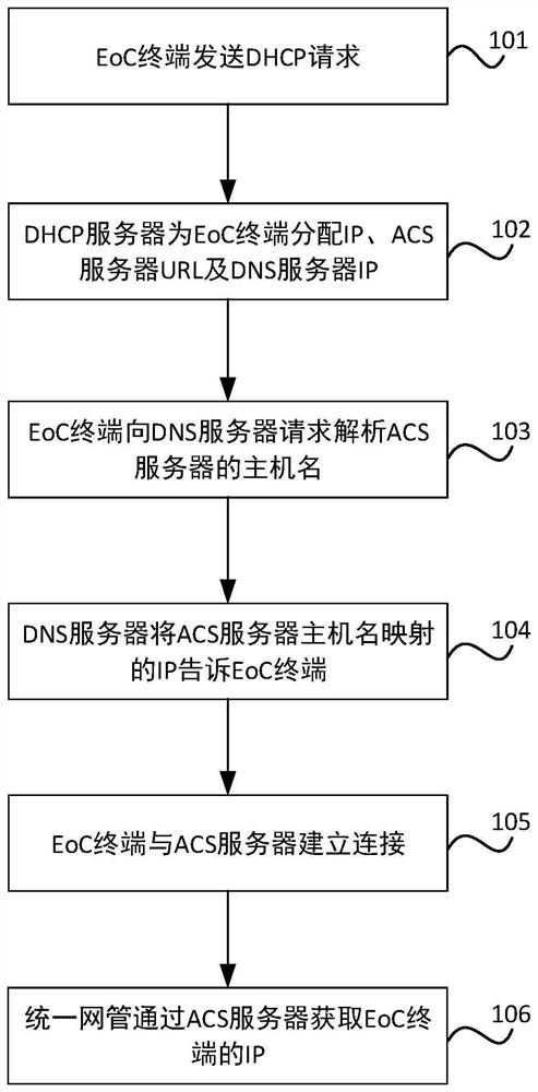 A method and system for obtaining network element IP