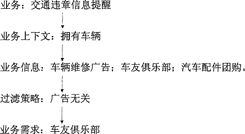 Prompting system and method for recanalizing business