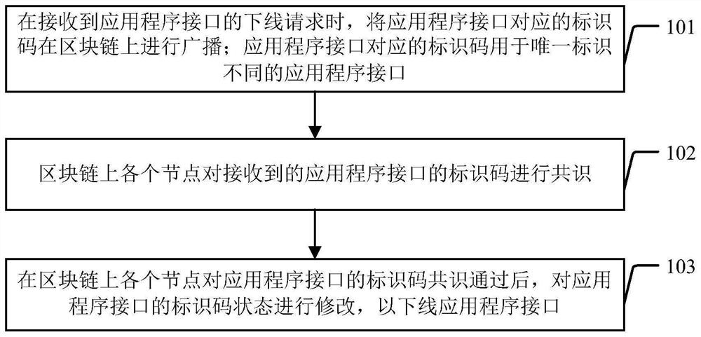 Application program interface offline method and device based on block chain