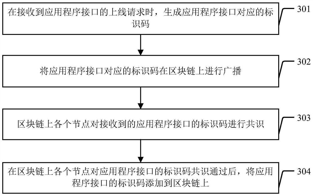 Application program interface offline method and device based on block chain