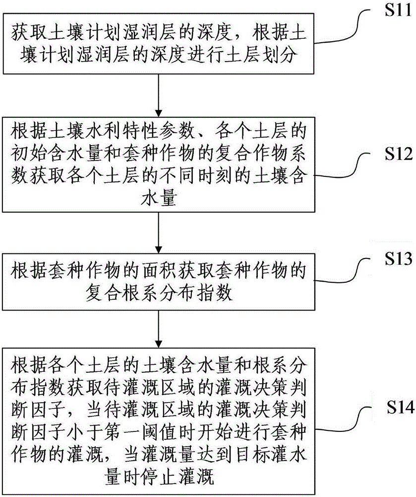 Control method and control system for automatic irrigation of interplanted crops