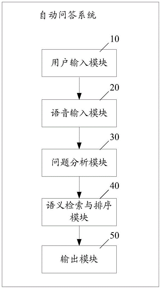Automatic question-answering system and method