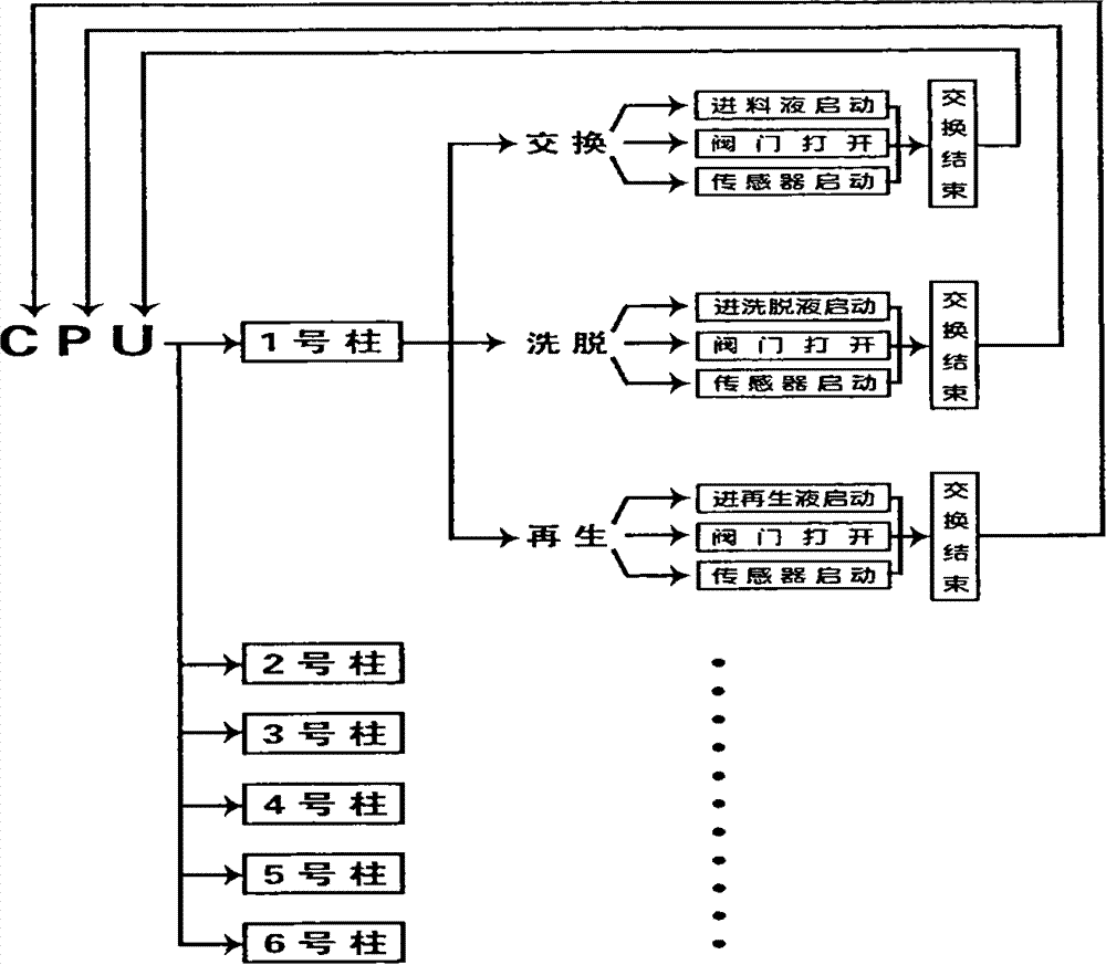 Continuous ion exchange unit for organic acid production