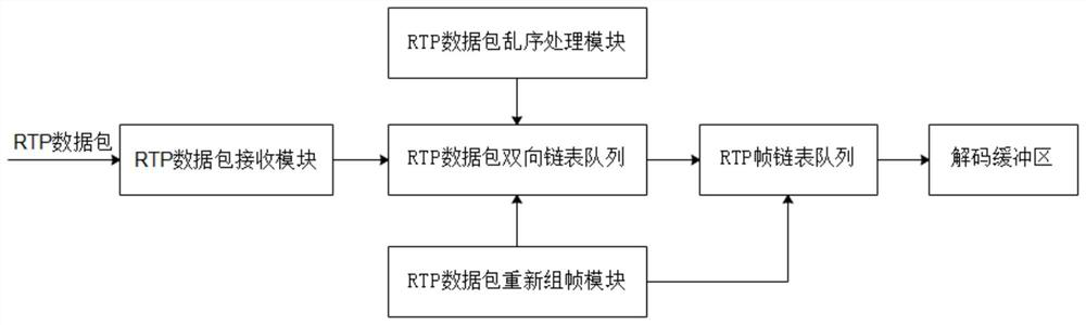 RTP data packet out-of-order processing and frame recombination method and system