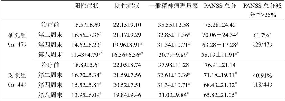 Angelica sinensis qi-bearing traditional Chinese medicine preparation combined olanzapine composition and application thereof