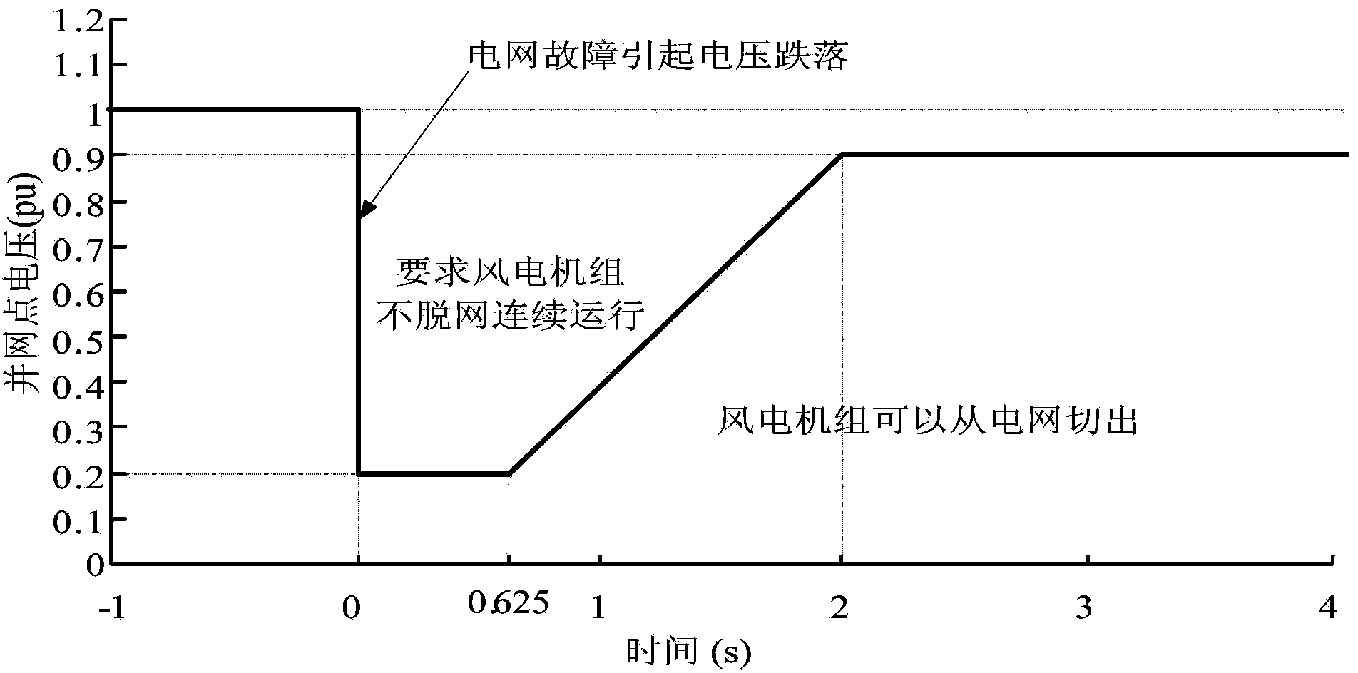 Wind farm centralized fault ride-through device