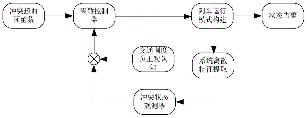 A method for optimal control of subway traffic flow