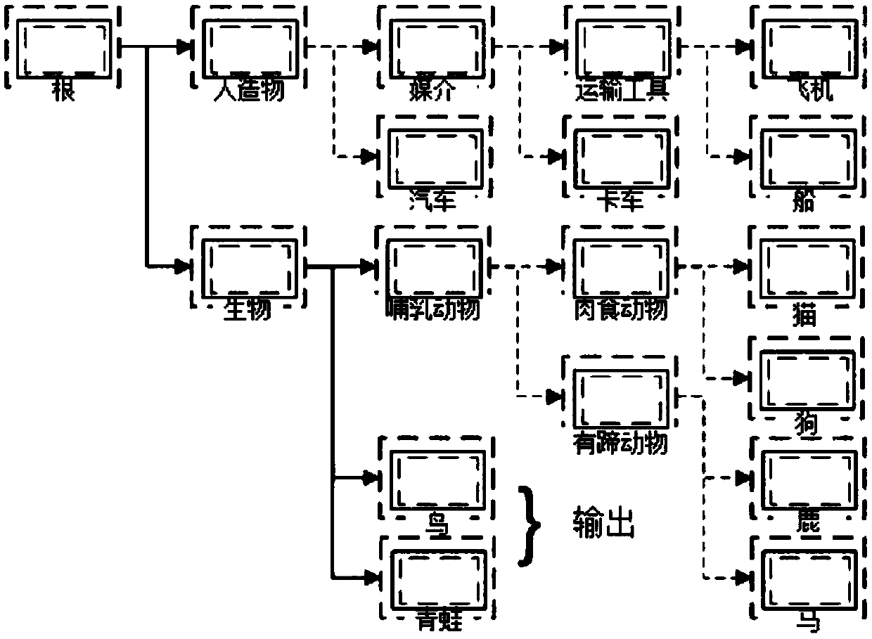 Tree network method for testing and updating through WordNet embedding