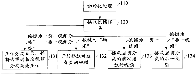 Method for controlling playing of video classification information
