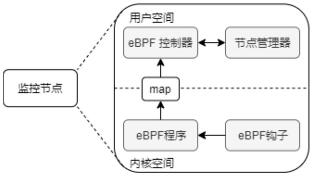 Microservice system performance detection method, device and system based on ebpf