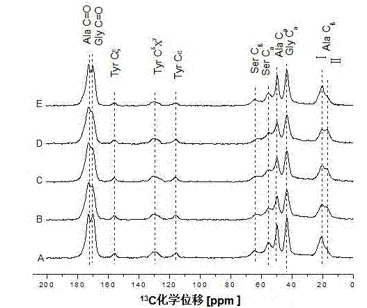 Method for preparing regenerative silk fibroin and product and application thereof