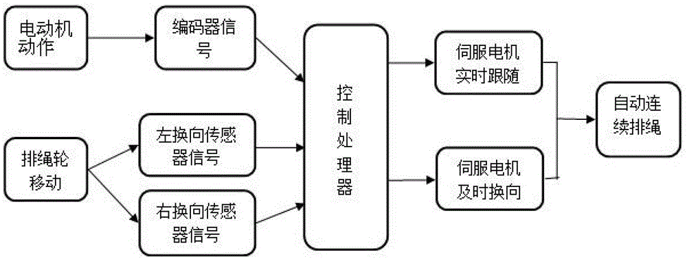 Intelligent Control System for Rope Arranging Mechanism