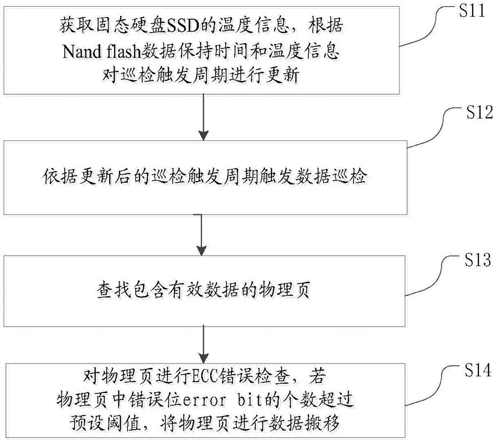 Optimization method and device of SSD (solid state disk) data inspection