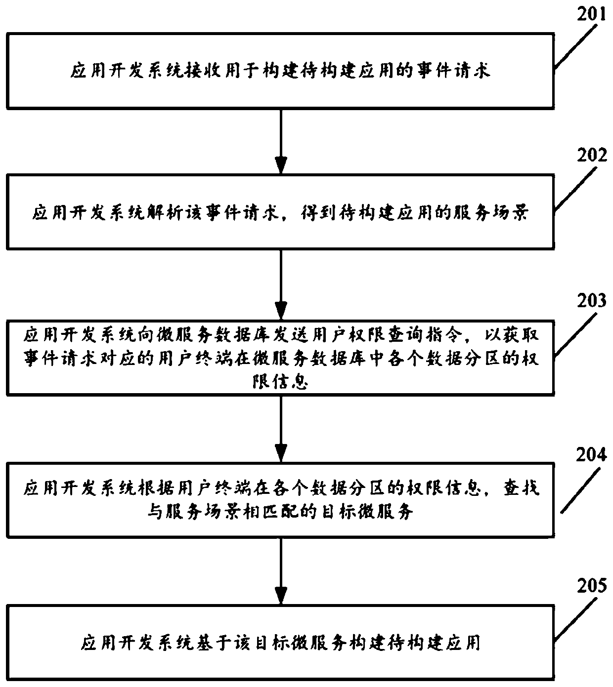 Application development method and system based on micro-service architecture