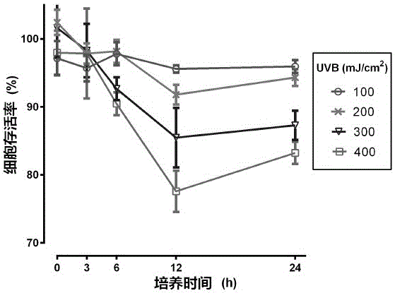 Protection effect of cyanidin-3-glucoside for UVB (ultraviolet B)-induced HaCaT cell injury