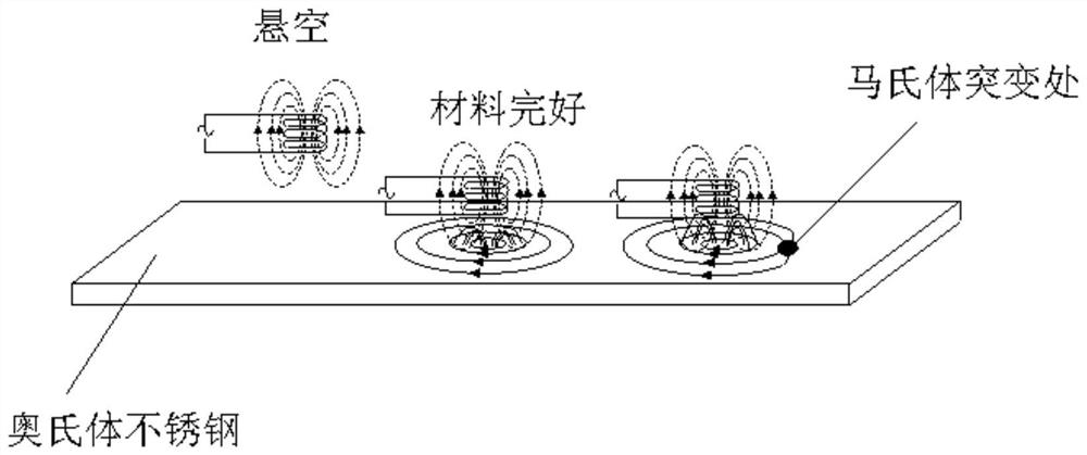 Method for Determining Martensite Content in Austenitic Stainless Steel Materials