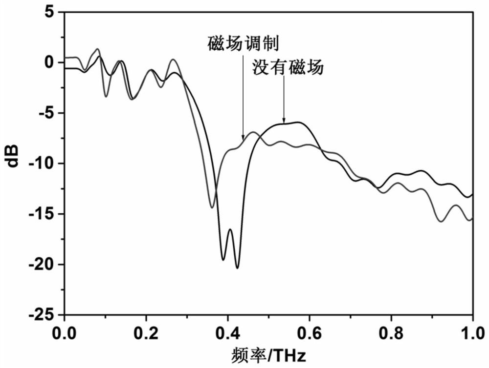 A terahertz wave photonic crystal device with real-time adjustable response frequency band and its preparation method and application