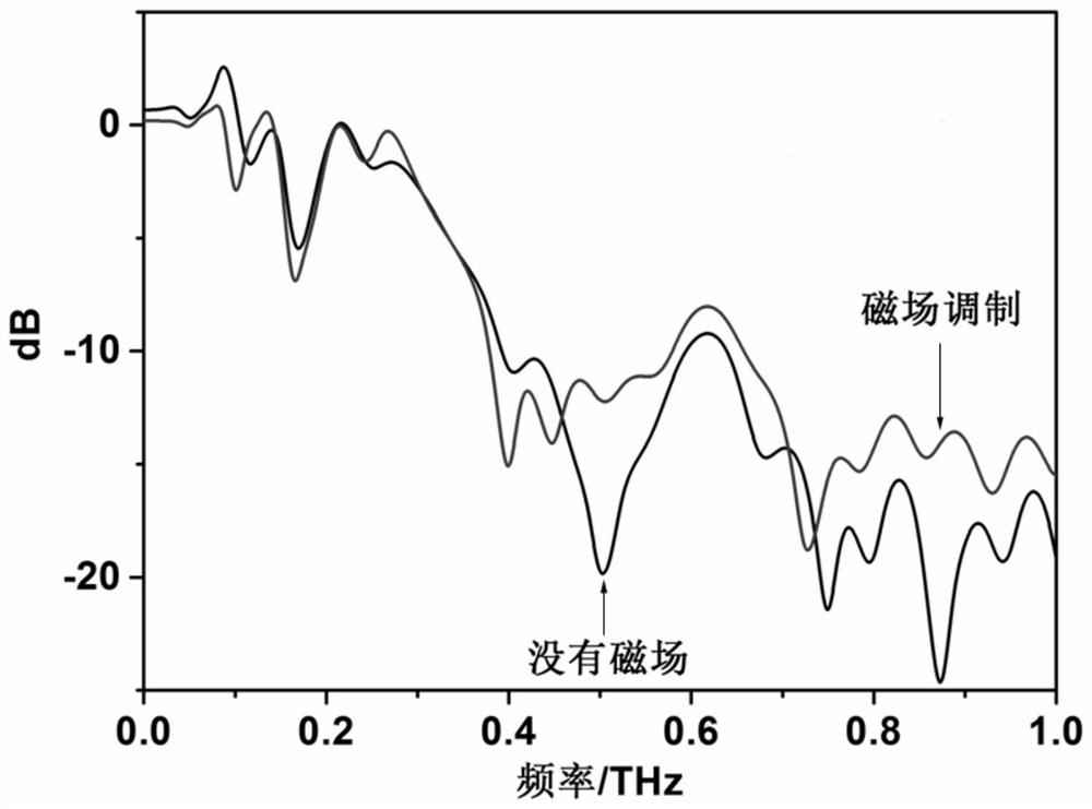 A terahertz wave photonic crystal device with real-time adjustable response frequency band and its preparation method and application