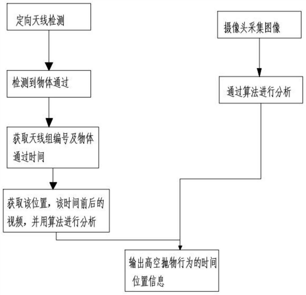 A high-altitude parabolic detection method based on computer vision and radio signal analysis