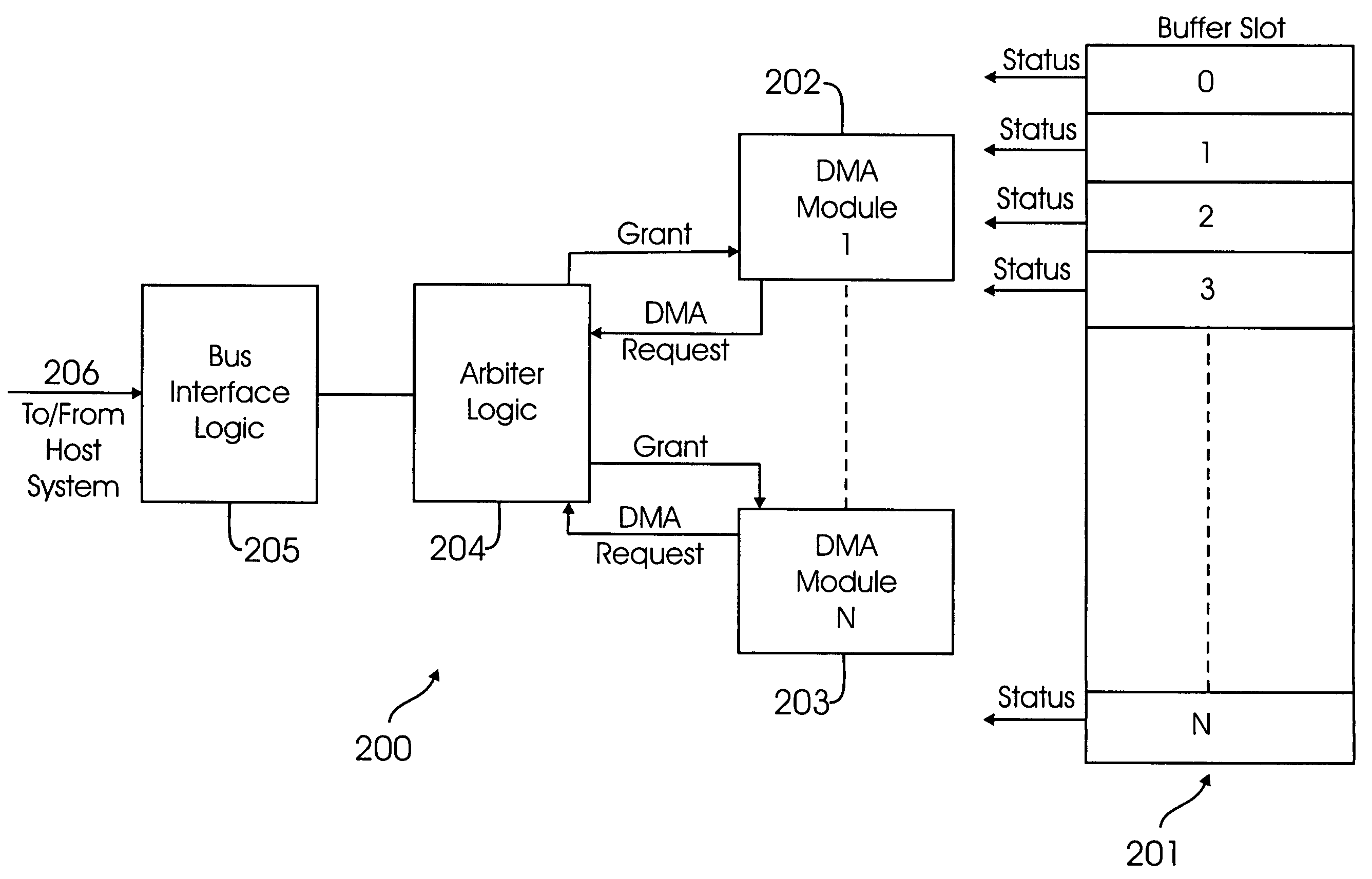 Method and system for processing DMA requests