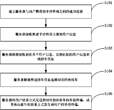 Method and system for achieving taxi sharing