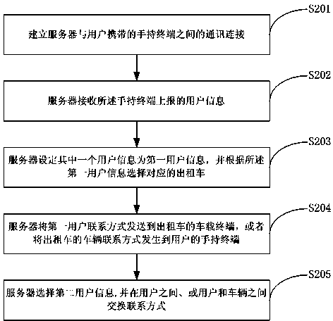Method and system for achieving taxi sharing
