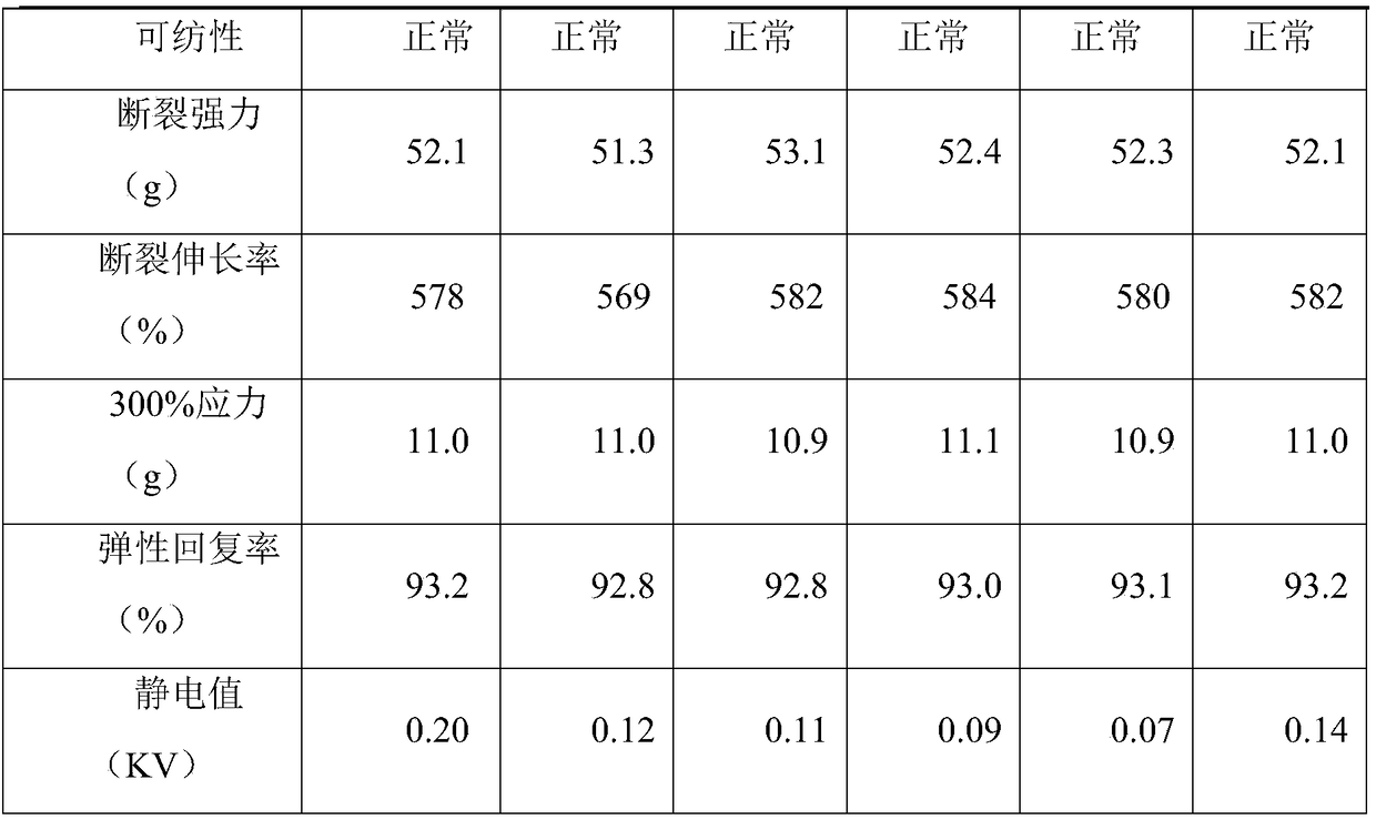 A kind of super antistatic spandex spinning oil agent and preparation method thereof