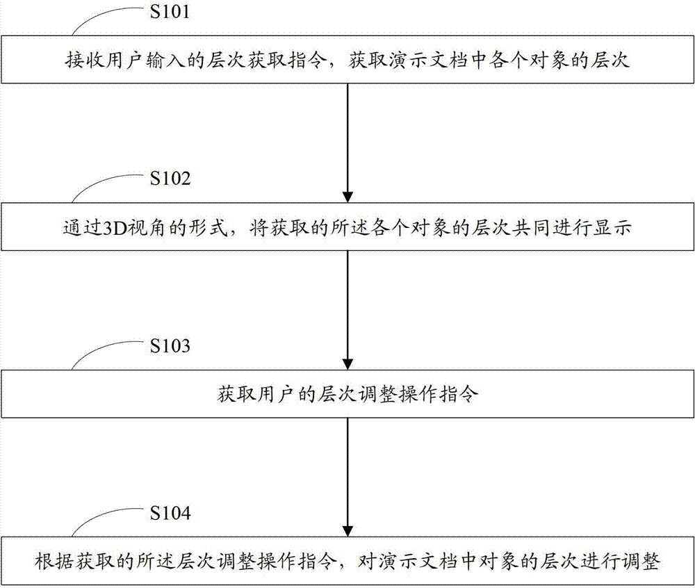 Adjusting method and device thereof of hierarchies of objects of demonstration document