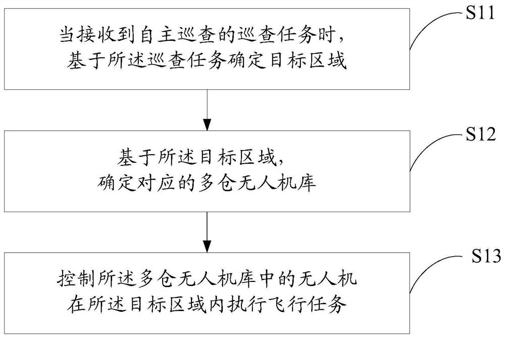 Unmanned aerial vehicle patrol method, device and system and computer readable storage medium