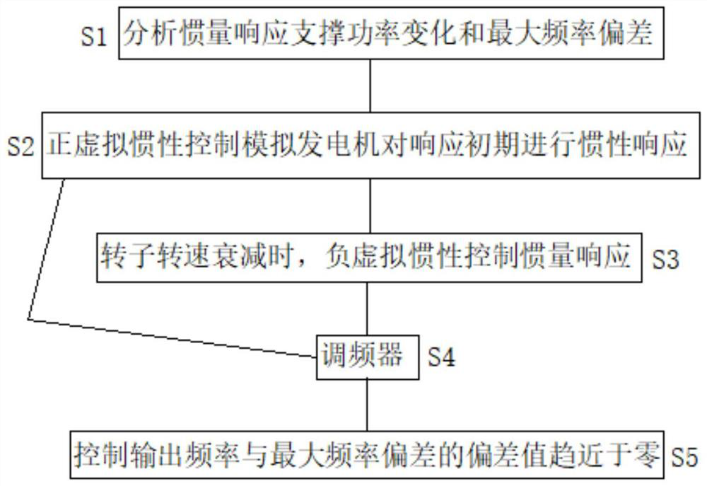 Rapid active control method for system frequency modulation requirements corresponding to new energy power generation