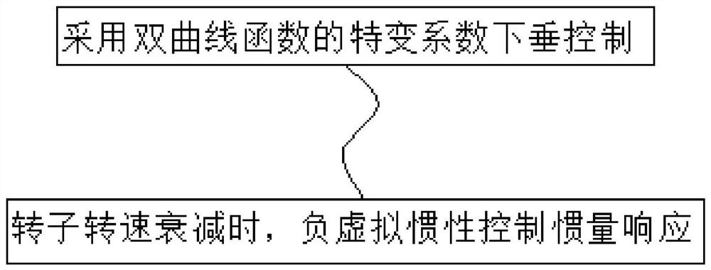 Rapid active control method for system frequency modulation requirements corresponding to new energy power generation