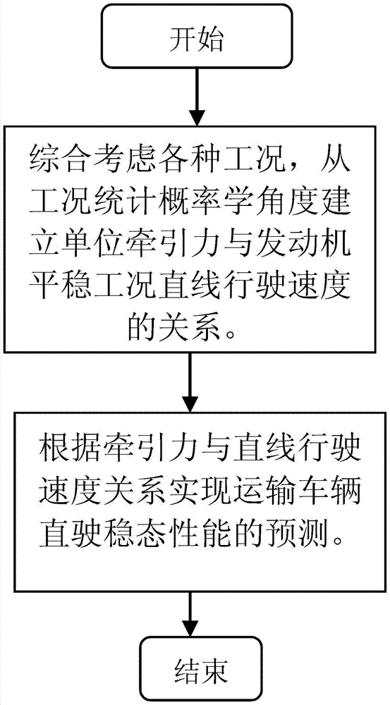 A Calculation Method for Straight-line Traction Characteristics of Transport Vehicles