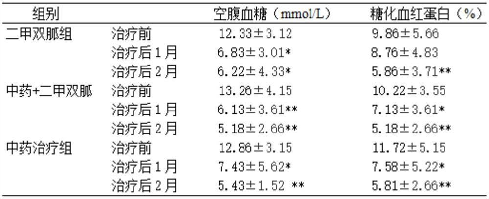 Traditional Chinese medicine composition for treating type II diabetes and preparation method