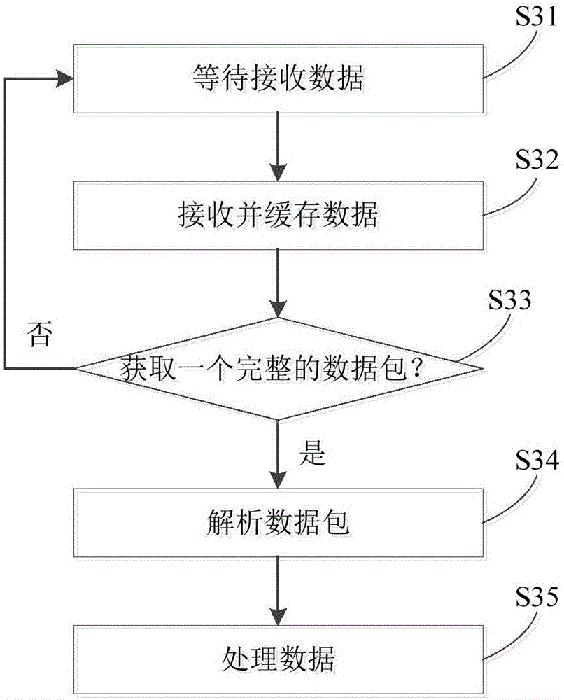 Multi-thread processing method and device and server