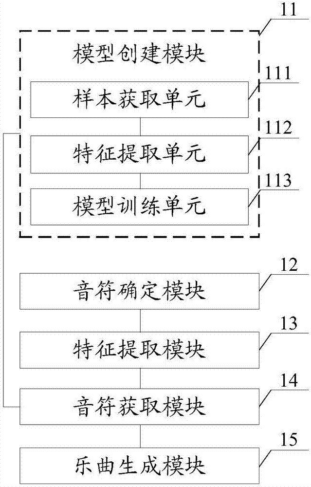 Automatic arrangement method and system