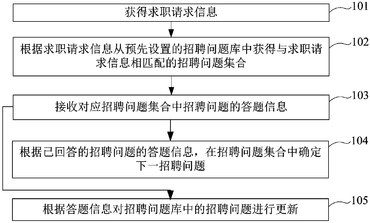 Recruitment auxiliary method and device