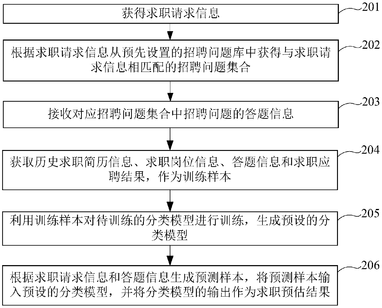 Recruitment auxiliary method and device