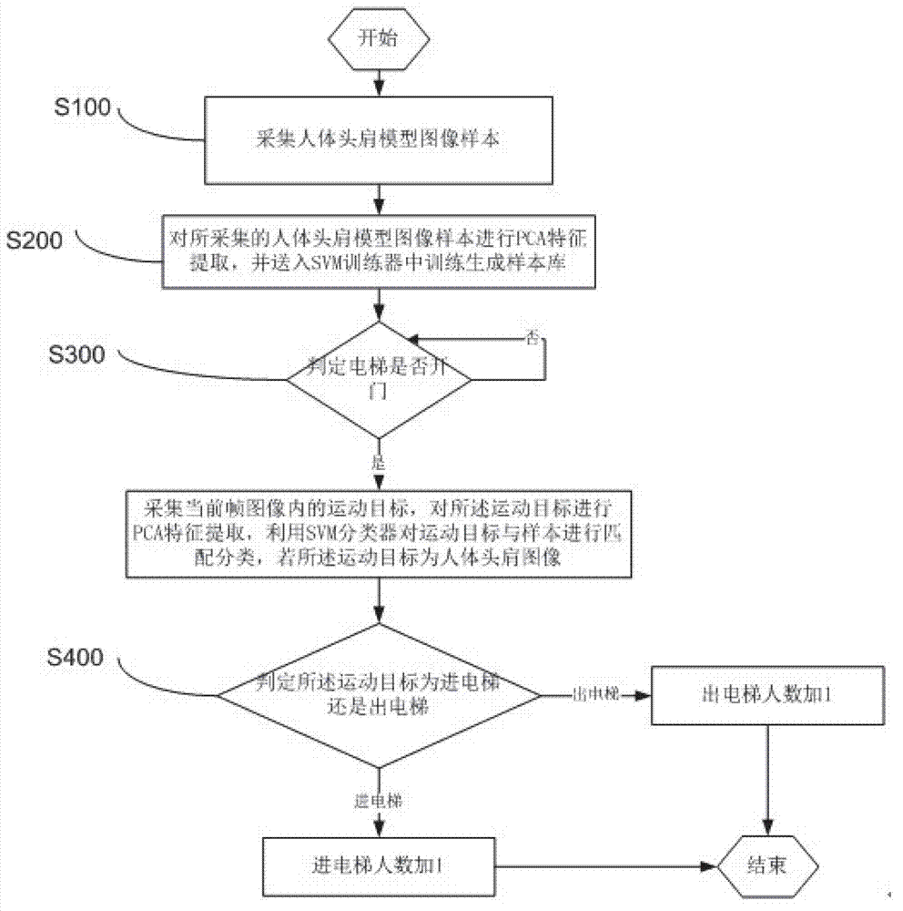 Method and system for conducting statistics on elevator visitor flow based on intelligent visual perception