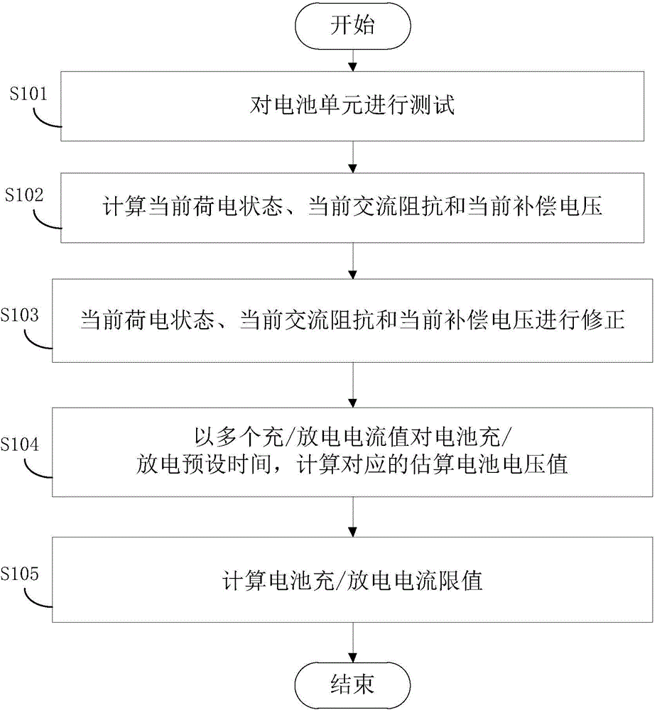 Battery charging discharging current limited value calculating method and device