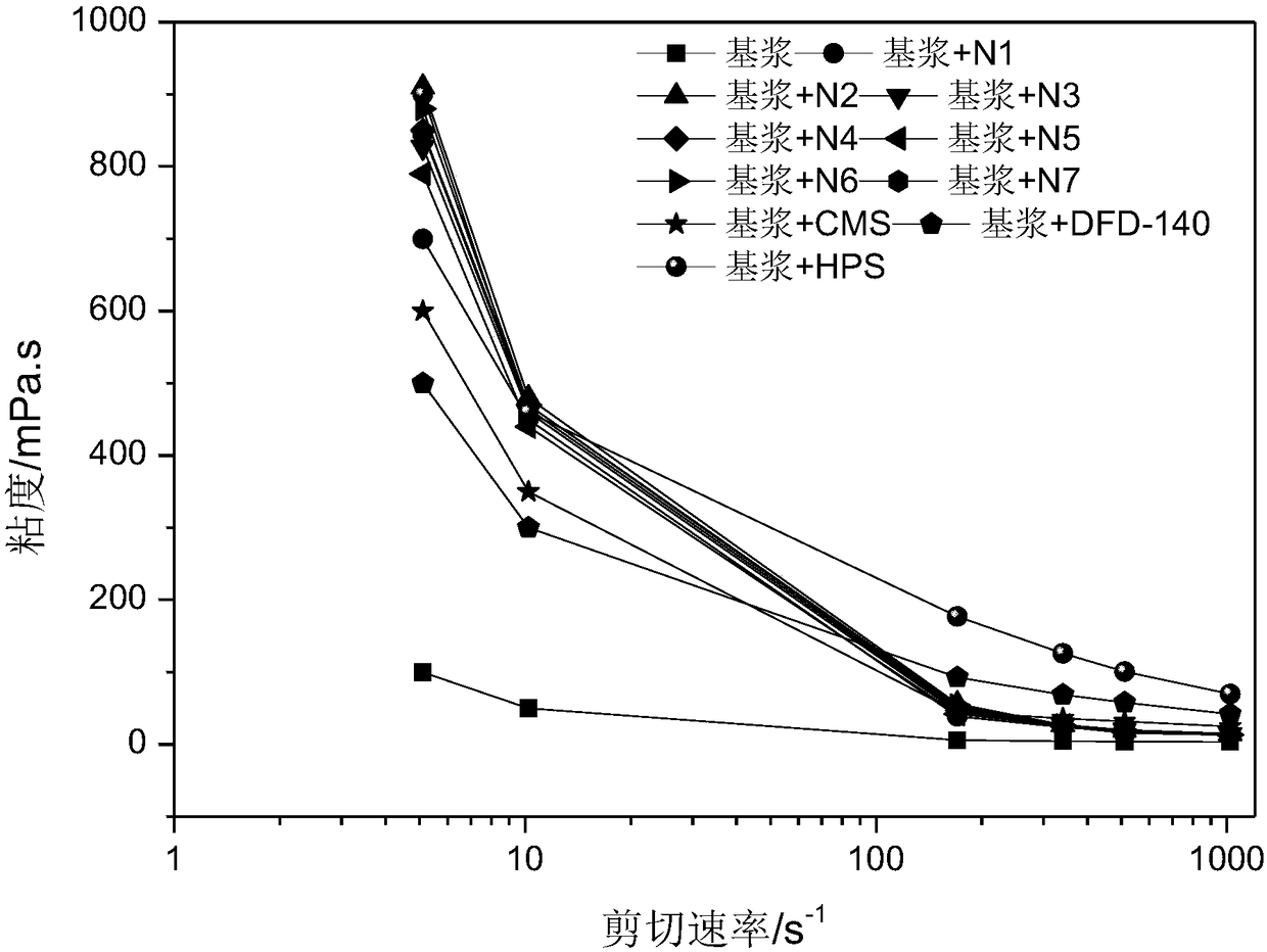 Application of starch nanocrystal as flow pattern conditioning agent for drilling fluid, and drilling fluid