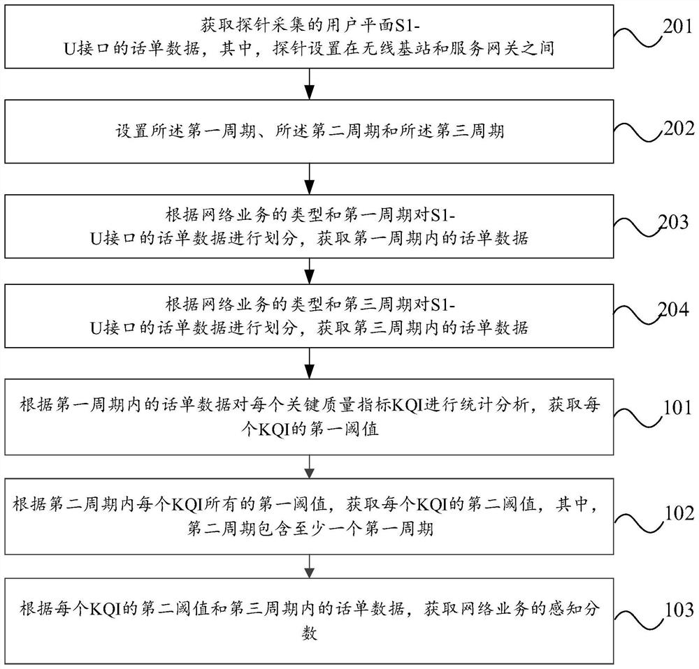 Network service evaluation method, electronic equipment and storage medium