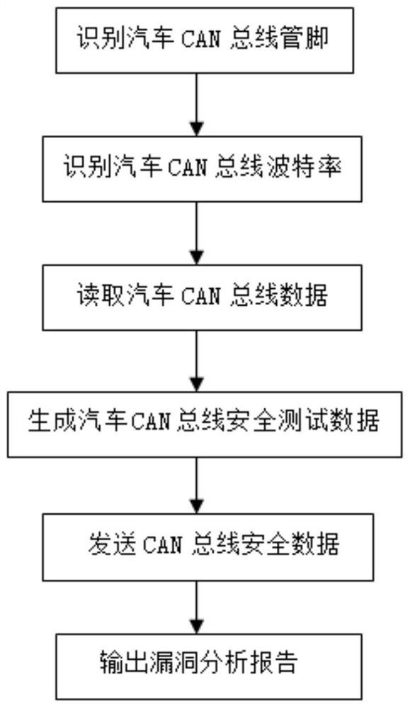 A kind of automobile can bus information security testing method