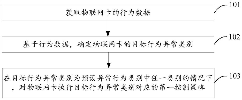 Internet of Things card control method and electronic equipment