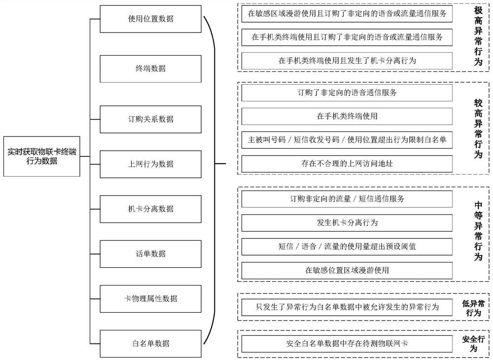 Internet of Things card control method and electronic equipment